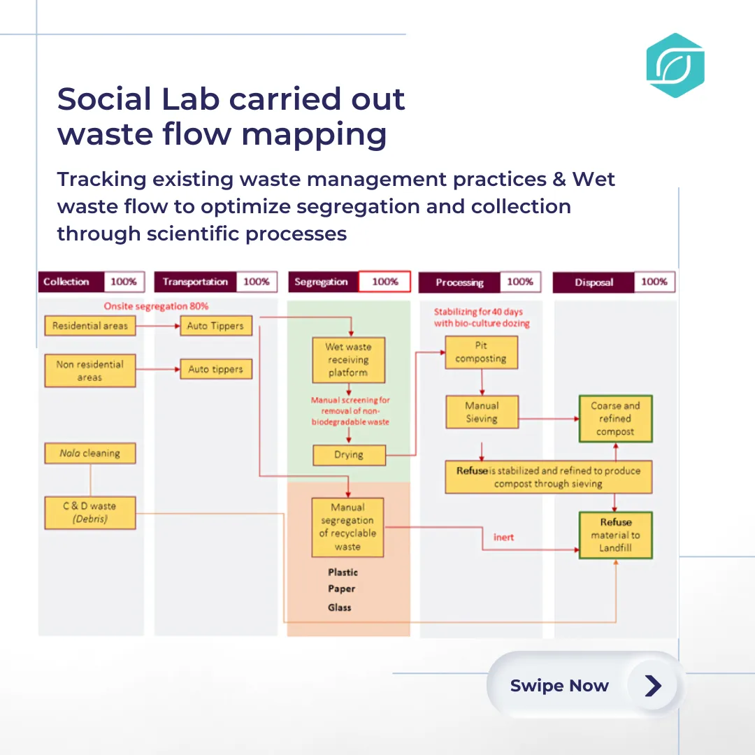ULB Capacity Building for the Urban–Rural Nutrient & Carbon Cycle — slide 5 of 8
